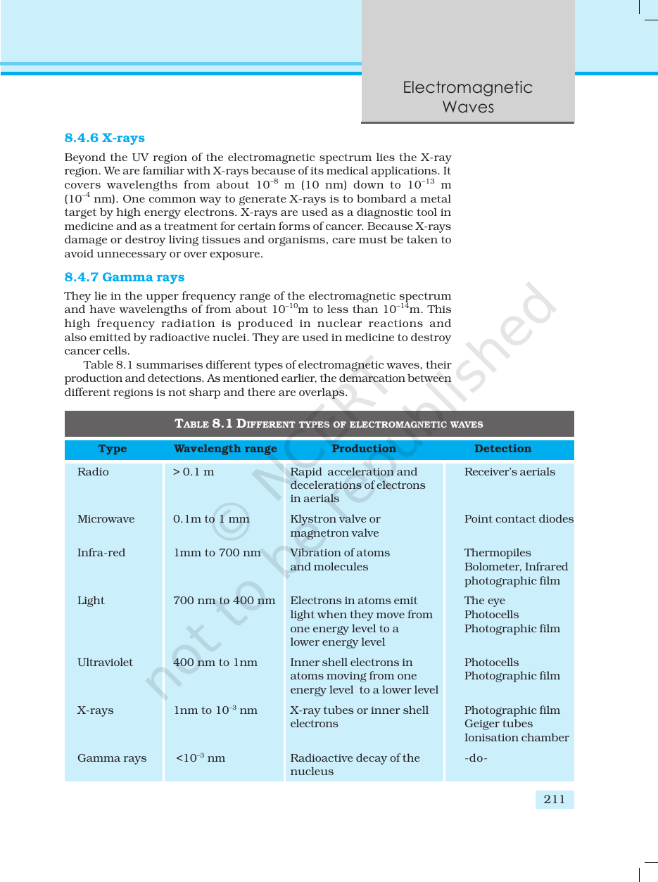 Page 11 of Electromagnetic Waves